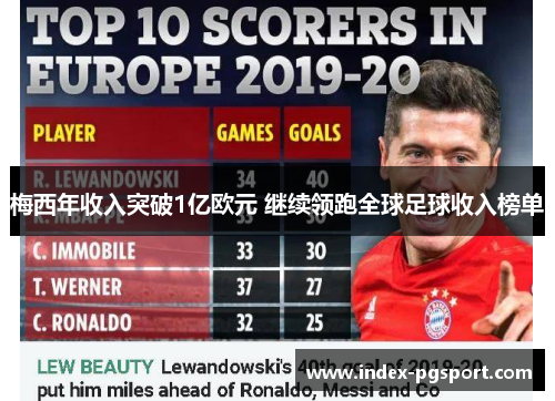 梅西年收入突破1亿欧元 继续领跑全球足球收入榜单 梅西年收入突破1亿欧元 继续领跑全球足球收入榜单